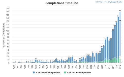 Nuovi record per i grattacieli il rapporto 2017 di CTBUH