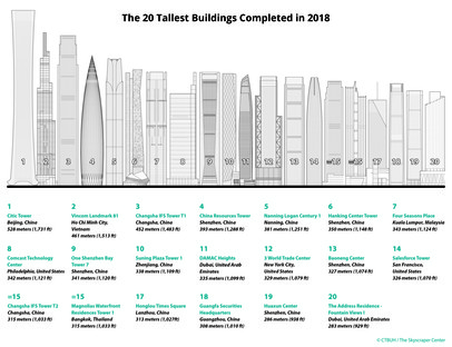Un anno di grattacieli il rapporto annuale del CTBUH
