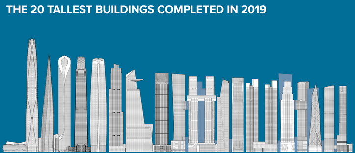 I grattacieli del 2019 il rapporto annuale del CTBUH