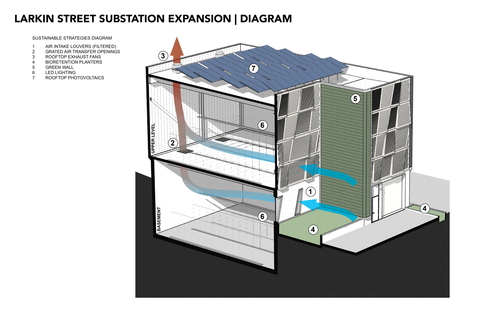 TEF Design firma la Larkin Street Substation Expansion