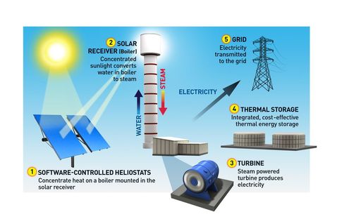 Energia sostenibile: Ivanpah, la più grande centrale termosolare del mondo in California.